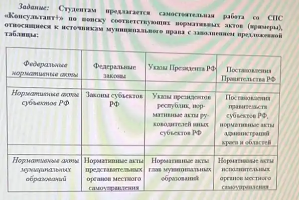 Задание: Студеттая предигается самостоятельная работа со сПС «Консультатит» по понску соответствуощих пормзатиых актов (примеры), относящиеся к источникам мушинального права с запомшеием предложений таблицы:

 }(c)
Федеральные 
нормативные акты
 & 
Федеральные 
законы
 & Указы Президента РФ & 
Постановлеии 
Прапительства РФ
 
 
Нормативные аконы 
субъектов РФ
 & 
Законы субъектов 
РФ
 & 
Указы преиядетов 
республк, по- 
мативные акты ру- 
ководнтелей иных 
субъектов РФ
 & 
Постановлеи 
правнтельств 
субъектов РФ, 
порячатныс акты 
адрншистраий 
краси и областей
 
 
Нормативные ахкты 
мучциатыых 
образований
 & 
Нормативные акты 
представительных 
органов местного 
самоуправления
 & 
Нормативные акты 
глам муцициатыных 
образований
 & 
Нормативные акты 
исполительных 
органов местного 
самоуправления
 & 
Нормативные акты 
исполительных 
органов местного 
самоуправления