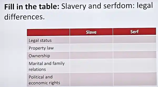 Fill in th e table:Slavery and s erfdom:legal
differen ces.
square 
square 
square 
square 
square 
square 
square 
square 
square 
square