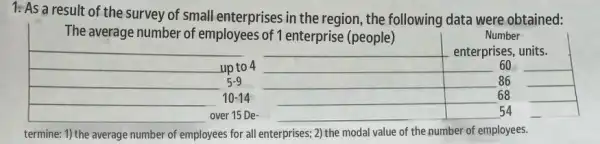 1: As a result of the survey of small enterprises in the region , the following data were obtained:
Number
The average number of employees of 1 enterprise (people)
__
__
square 
up to 4
__
__
square 
__
__
__
square 
__
__ 68
__
square 
__
__ 54
termine: 1) the average number of employees for all enterprises; 2) the modal value of the number of employees.