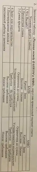 2. Заполните таблицу «Разищиа между БАНКОМ и МОО», округлив правильный вариант ответа

 Условия крелита (займа) & БАНКОА & МФО 
 1.Что Выдаёт? & Кредит Заем & Кредит Заем 
 2.Процентная ставка & Высокая Нижая & Высокая Нижая 
 3.Сумма кредита & }(c)
Ограничена до суммы 
Устанавливается индивидуально
 & 
Ограничена до суммы 
Устанавливается индивидуально
 
 
4.Залог или поручительство 
5.Полтерждение дохода с 
постоянной работы у заемщика
 & 
Требуется не требуется 
Высокие требования 
Низкие требования
 & 
Требуется не требуется 
Высокие требования 
Низкие требования