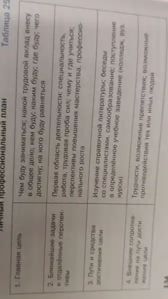 Таблица 25

 1. Главная цель & }(l)
Чем буду заниматься; какой трудовой вклад внесу 
в общее дело; кем буду; каким буду; где буду; чего 
достигну; на кого буду равняться
 
 
2. Ближайшие задачи 
и отдалённые перспек- 
тивы
 & 
Первая область деятельности: специальность, 
работа, трудовая проба сил; чему и где учиться; 
перспективы повышения мастерства, профессио- 
нального роста
 
 
3. Пути и средства 
достижения цели
 & 
Изучение справочной литературы; беседы 
со специальтами, самообразование; поступление 
в определённое учебное заведение (колледж, вуз, 
курсы)
 
 
4. Внешние сопротив- 
ления на пути дости- 
жения цели
 & 
Трудности, возможные препятствия; возможные 
противодействия тех или иных людей