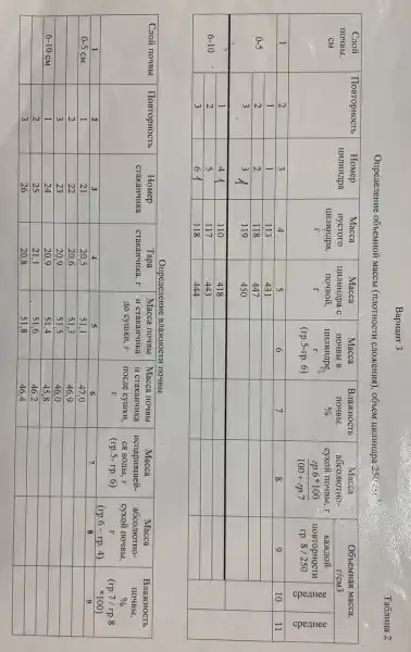 Определение объемной массы (плотности сложения), объем цилиндра 250 ะะ ( )^3 

 }(c)
Слой 
почвы, 
см
 & 
Потворность 
см
 & 
Нотерность 
цилиндра 
 mathrm(r) 
 & 
Номер 
ицилина 
 mathrm(r) 
 & 
Масса 
пустого 
щилина 
 mathrm(r) 
 & 
Масса 
щилина 
почной 
 r 
 & 
Масса 
почья 
 mathrm(r) 
 & 
Важноность 
почья в 
ишинаде 
 r 
 & 
Важноность 
почья в 
ишинаде 
 r 
 & 
Важность 
почья 
 % 
 & 
Масса 
áбсмот 
схуй почвы, r 
 2 p div 6 neq 100 
 100+2 p cdot 7 
 & 
Заскои 
гот 
 r 
 & 
Объемная масса, 
 r 
 r 
 
 1 & 2 & 3 & 4 & 4 & 5 & 7 & 8 & 9 & 10 & 11 
 0-5 & 2 & 2 & 118 & 447 & & & & & & & 
 3 & 3 & 1 & 119 & 450 & & & & & & & 
 6-10 & 1 & 4 & 1 & 4 & 4 & & & & & & 


Определение влажности почвы

 multirow[b](2)(*)( Слой почвы ) & multirow[b](2)(*)( Повтронств ) & multirow[b](2)(*)( Номер ) & multirow[b](2)(*)( Номер ) & multirow[b](2)(*){
Тара 
crakautника
{
Масса почвы 
и стаканчива 
до сушки, r
{
Масса почвы 
и стаканчива 
до сушки, r
{
Масса 
и стаканчива 
гог, r, r, r, r, r
{
Масса 
испоршенней- 
ся воды, r 
(rp.5-r. p. б)
{
Масса 
абсолютно- 
cyoxiol почвы, 
r 
 qquad r
{
Влажность 
почвы, 
 % 
 (mathrm(rp) .7.7 r.8 
9
 
 1 & 2 & 3 & 4 & 5 & 6 & 7 & 8 & 9 
 0-5 mathrm(~cm) & 1 & 21 & 20,5 & 51,1 & 47,0 & 7 & 8 & 9 & 9 
 3 & 23 & 22 & 20,9 & 51,3 & 46,9 & & & & 
 6-10 см & 1 & 24 & 20,9 & 51,4 & 45,8 & & & & 
 2 & 25 & 21,1 & 51,6