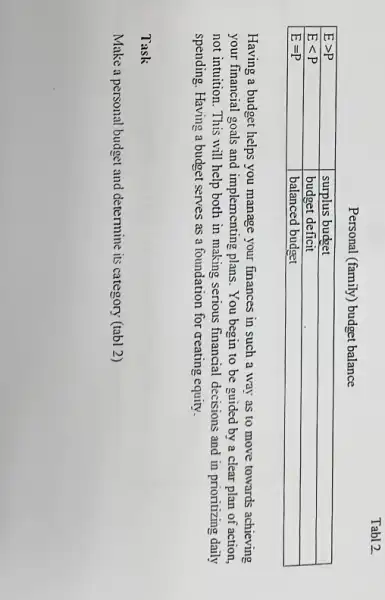 Personal (family) budget balance

 E >mathrm(P) & surplus budget 
 mathrm(E)<mathrm(P) & budget deficit 
 mathrm(E)=mathrm(P) & balanced budget 


Having a budget helps you manage your finances in such a way as to move towards achieving your financial goals and implementing plans. You begin to be guided by a clear plan of action, not intuition. This will help both in making serious financial decisions and in prioritizing daily spending. Having a budget serves as a foundation for creating equity.
Task
Make a personal budget and determine its category (tabl 2)