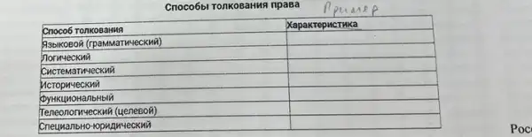 Способы толкования права
Прилsp

 Спосо6 толкования & Характеристика 
 Языковой (грамматический) & 
 Логический & 
 Систематический & 
 Исторический & 
 Функциональный & 
 Телеологический (целевой) & 
 Специально-юридический &